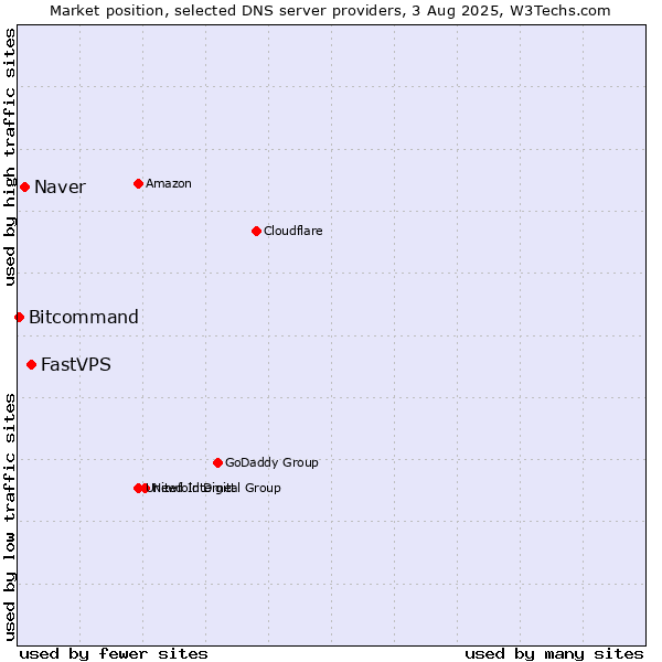 Market position of FastVPS vs. Naver vs. Bitcommand
