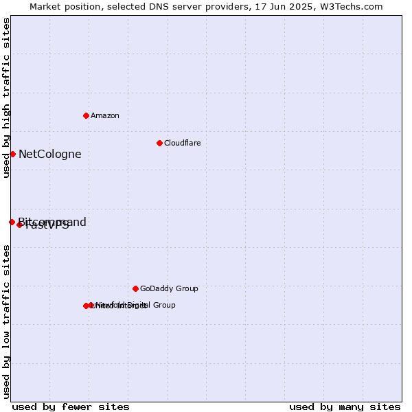 Market position of FastVPS vs. NetCologne vs. Bitcommand