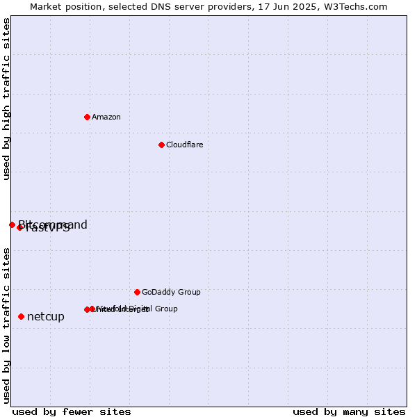 Market position of netcup vs. FastVPS vs. Bitcommand