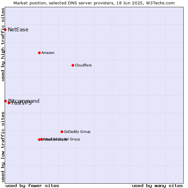 Market position of FastVPS vs. Bitcommand vs. NetEase