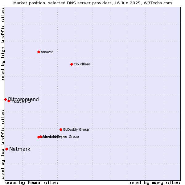 Market position of FastVPS vs. Netmark vs. Bitcommand