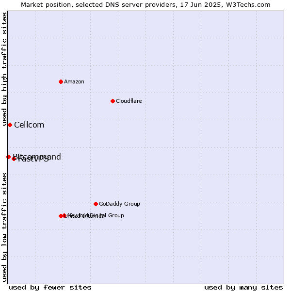 Market position of FastVPS vs. Cellcom vs. Bitcommand