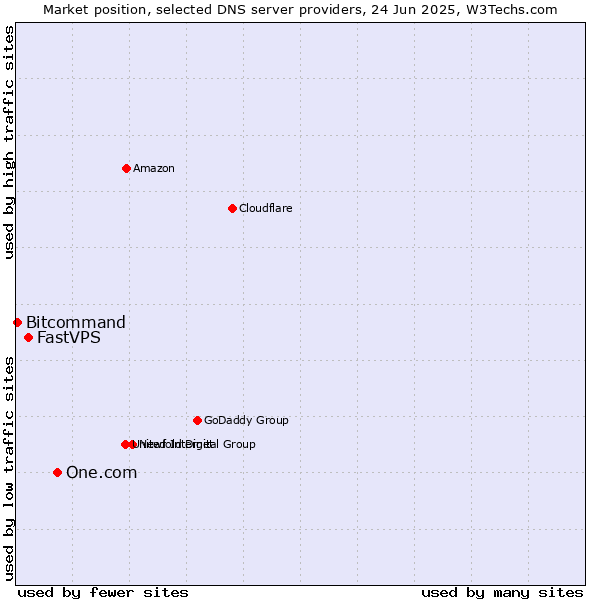 Market position of One.com vs. FastVPS vs. Bitcommand