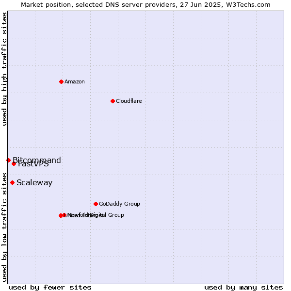 Market position of FastVPS vs. Scaleway vs. Bitcommand