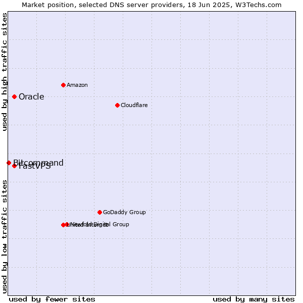 Market position of Oracle vs. FastVPS vs. Bitcommand