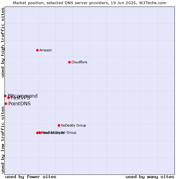 Market position of FastVPS vs. PointDNS vs. Bitcommand