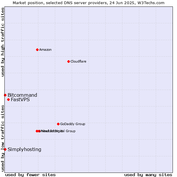Market position of FastVPS vs. Simplyhosting vs. Bitcommand