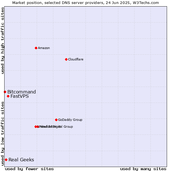 Market position of FastVPS vs. Real Geeks vs. Bitcommand
