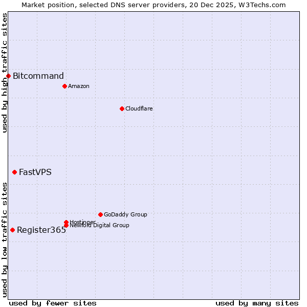 Market position of FastVPS vs. Register365 vs. Bitcommand
