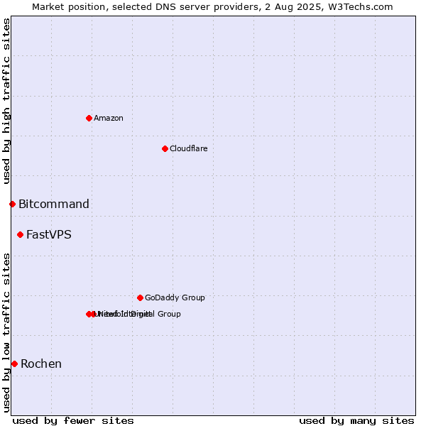 Market position of FastVPS vs. Rochen vs. Bitcommand