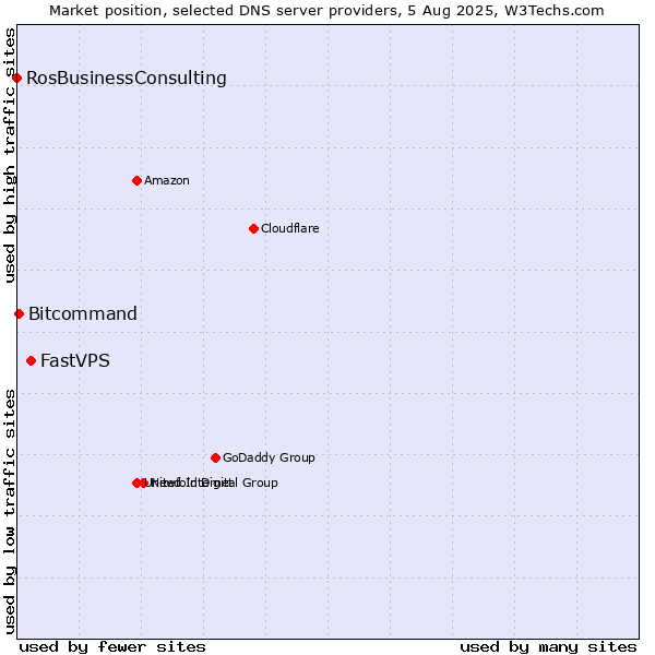 Market position of FastVPS vs. Bitcommand vs. RosBusinessConsulting