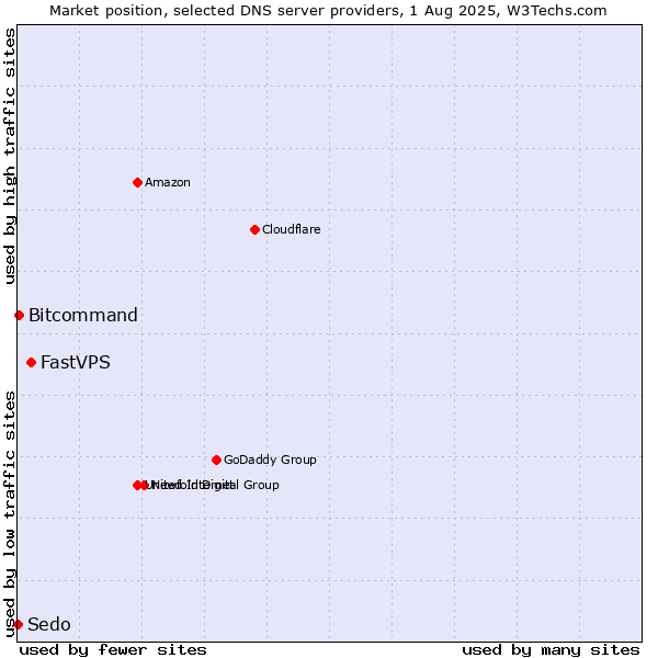 Market position of FastVPS vs. Bitcommand vs. Sedo