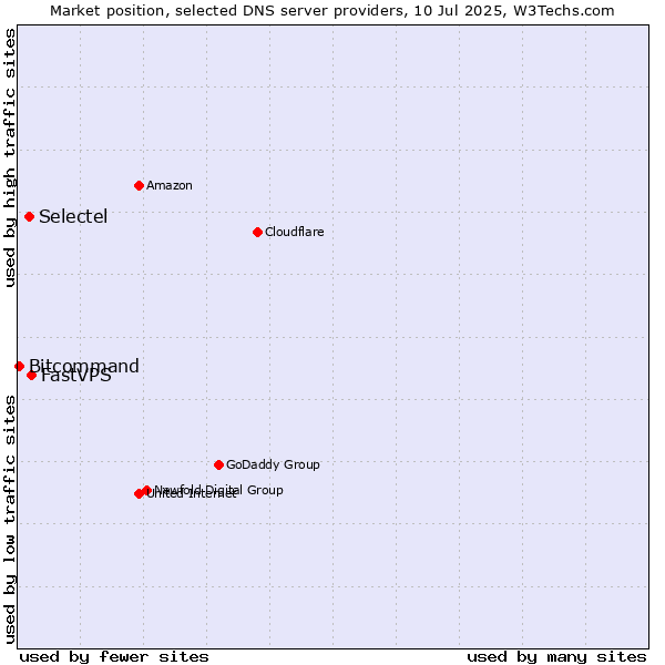 Market position of FastVPS vs. Selectel vs. Bitcommand