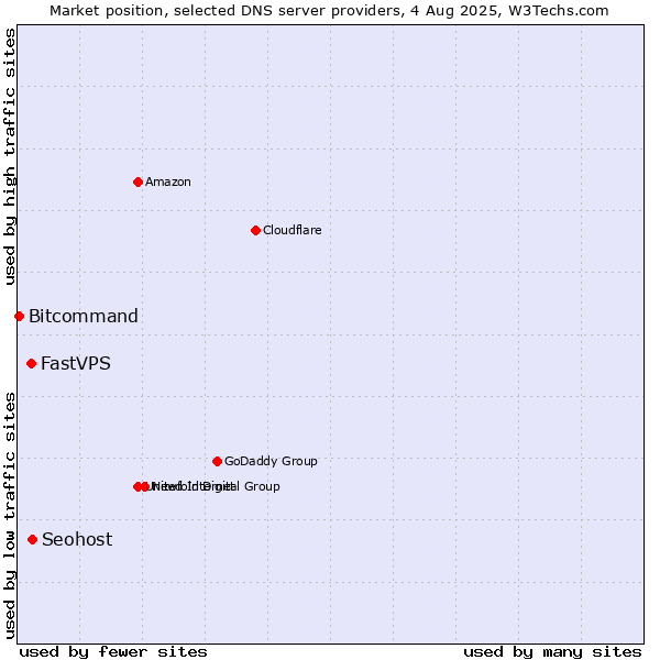 Market position of Seohost vs. FastVPS vs. Bitcommand
