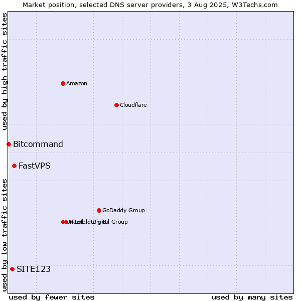 Market position of FastVPS vs. SITE123 vs. Bitcommand