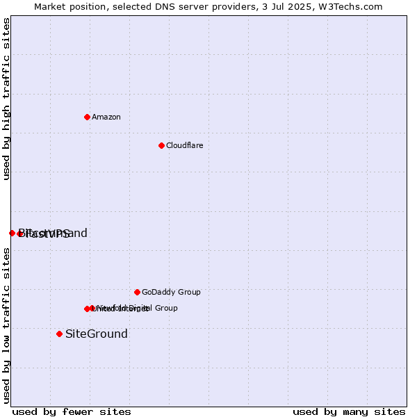 Market position of SiteGround vs. FastVPS vs. Bitcommand