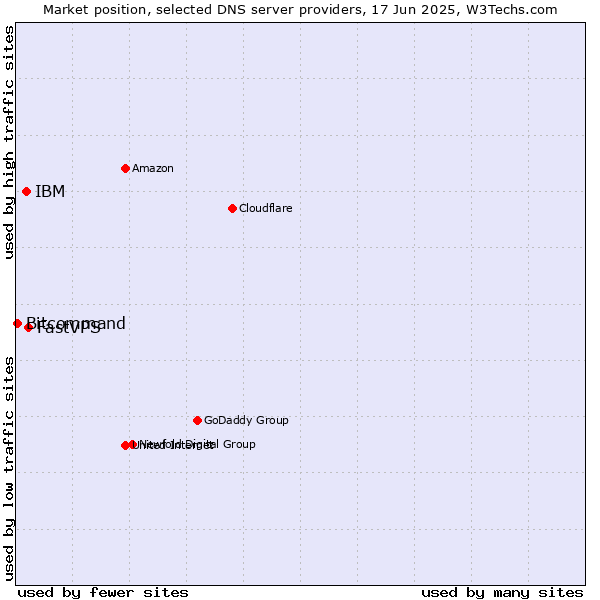Market position of FastVPS vs. IBM vs. Bitcommand