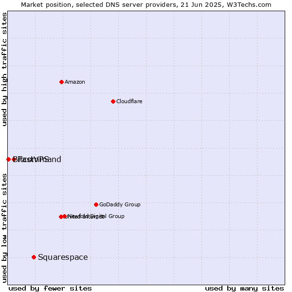 Market position of Squarespace vs. FastVPS vs. Bitcommand