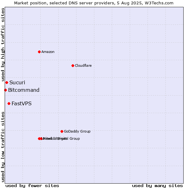 Market position of FastVPS vs. Sucuri vs. Bitcommand