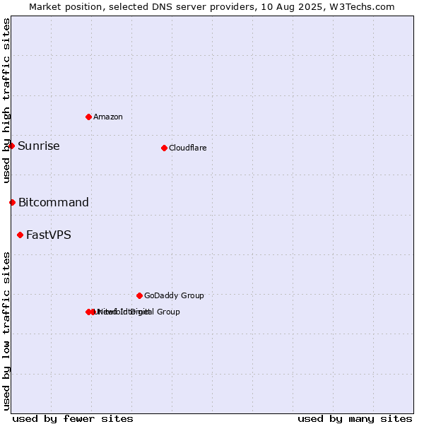 Market position of FastVPS vs. Bitcommand vs. Sunrise