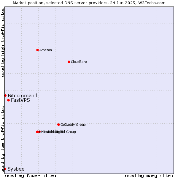 Market position of FastVPS vs. Bitcommand vs. Sysbee