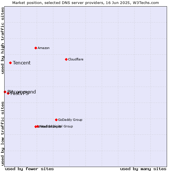 Market position of Tencent vs. FastVPS vs. Bitcommand