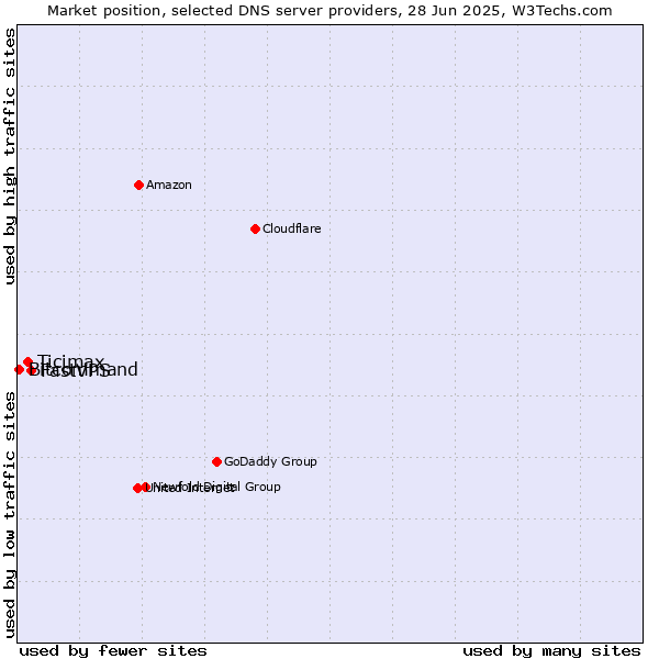 Market position of FastVPS vs. Ticimax vs. Bitcommand