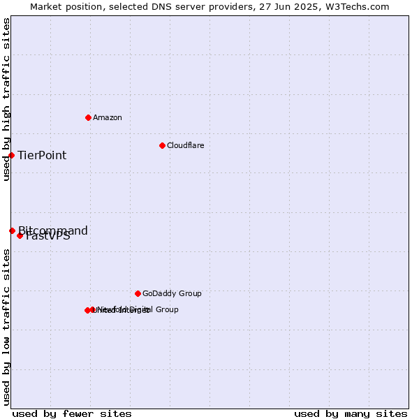 Market position of FastVPS vs. Bitcommand vs. TierPoint
