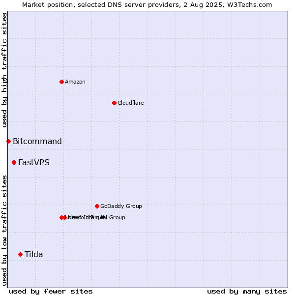 Market position of Tilda vs. FastVPS vs. Bitcommand