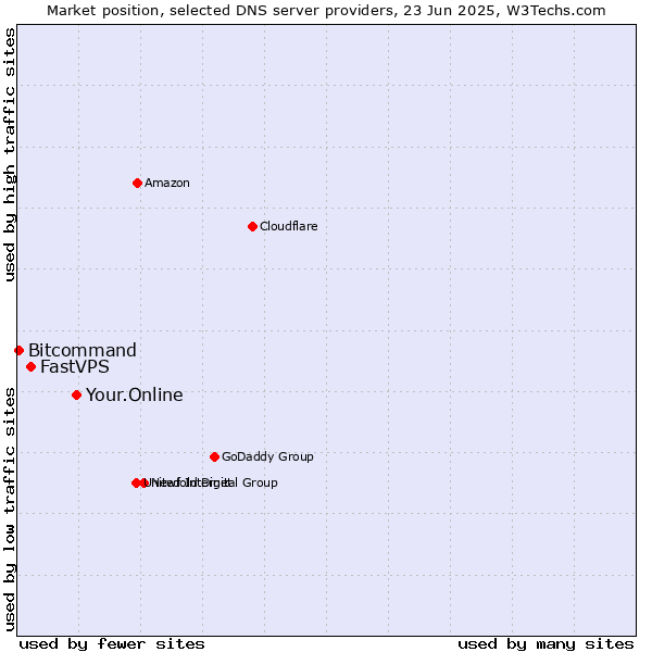 Market position of Your.Online vs. FastVPS vs. Bitcommand