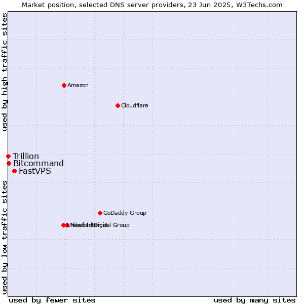 Market position of FastVPS vs. Bitcommand vs. Trillion