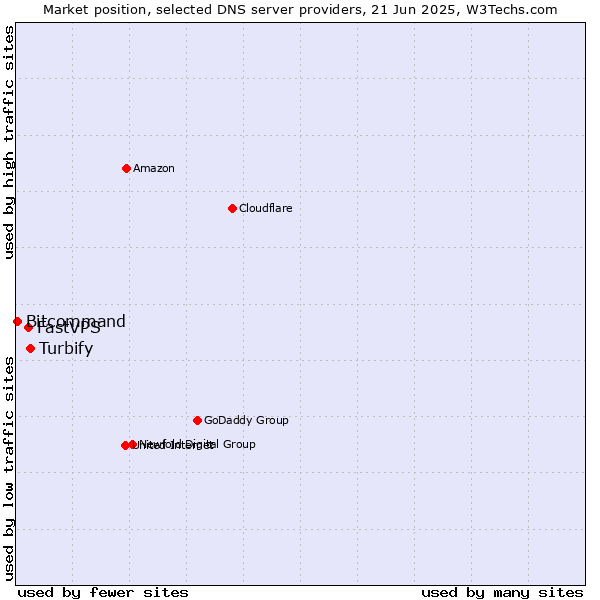 Market position of Turbify vs. FastVPS vs. Bitcommand