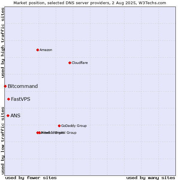 Market position of FastVPS vs. ANS vs. Bitcommand
