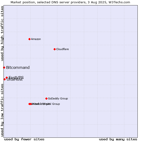 Market position of FastVPS vs. UltaHost vs. Bitcommand