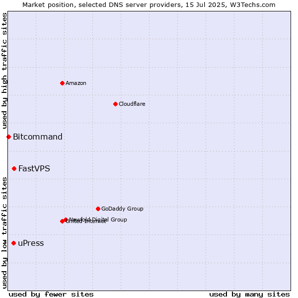 Market position of FastVPS vs. uPress vs. Bitcommand
