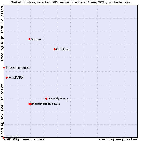 Market position of FastVPS vs. Bitcommand vs. Vangus