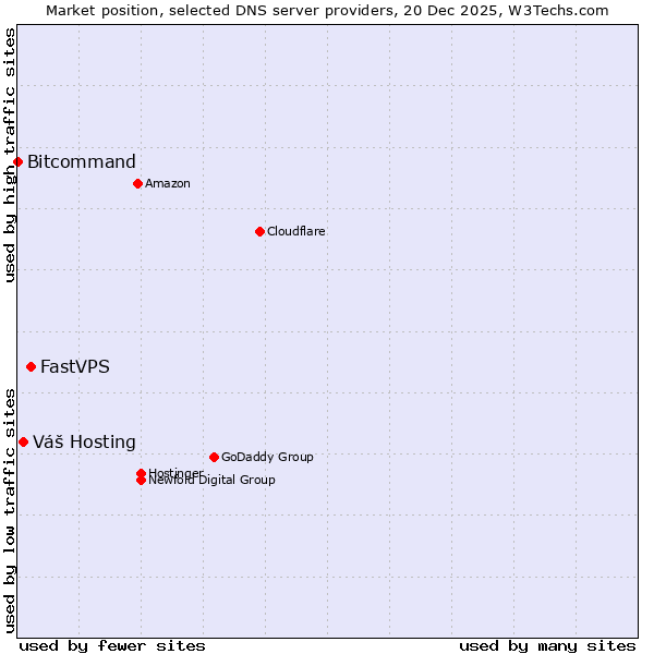Market position of FastVPS vs. Váš Hosting vs. Bitcommand