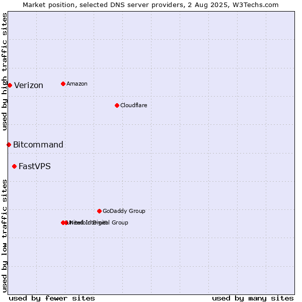 Market position of FastVPS vs. Verizon vs. Bitcommand