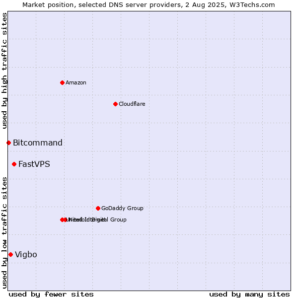 Market position of FastVPS vs. Vigbo vs. Bitcommand