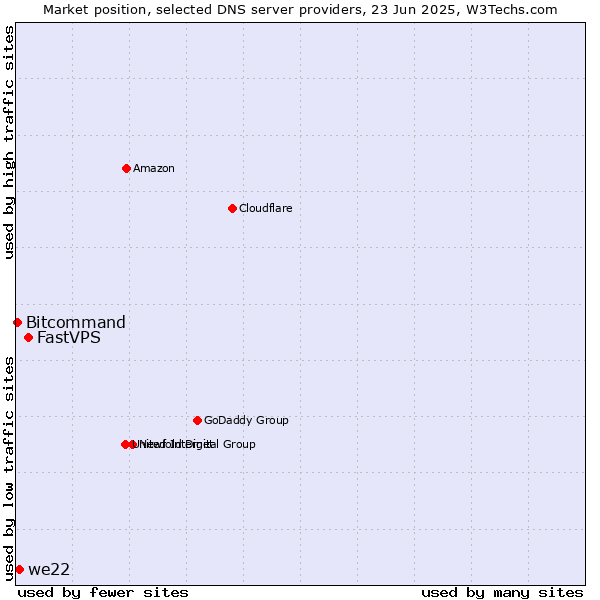 Market position of FastVPS vs. we22 vs. Bitcommand