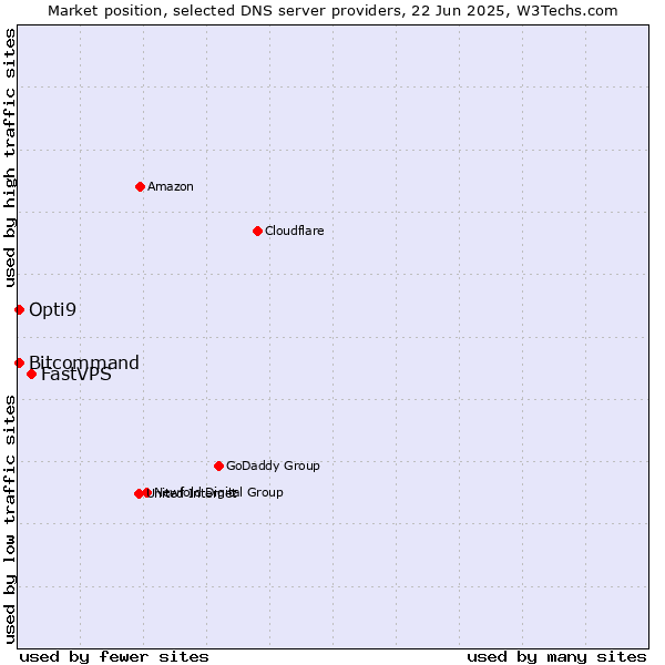 Market position of FastVPS vs. Opti9 vs. Bitcommand