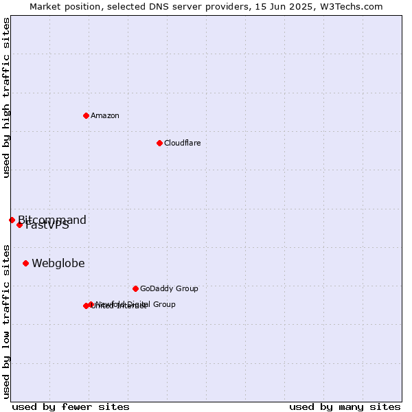 Market position of Webglobe vs. FastVPS vs. Bitcommand