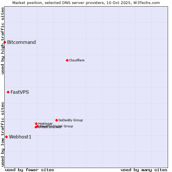 Market position of FastVPS vs. Webhost1 vs. Bitcommand