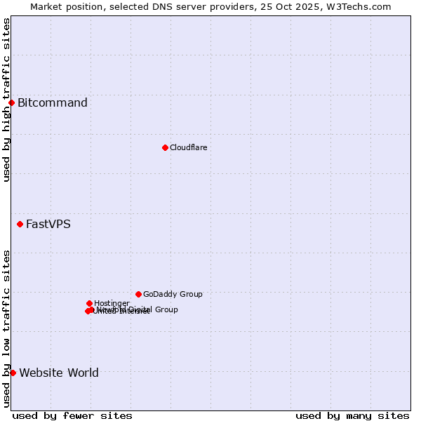 Market position of FastVPS vs. Website World vs. Bitcommand