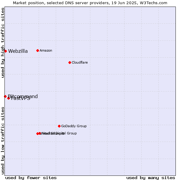 Market position of FastVPS vs. Webzilla vs. Bitcommand
