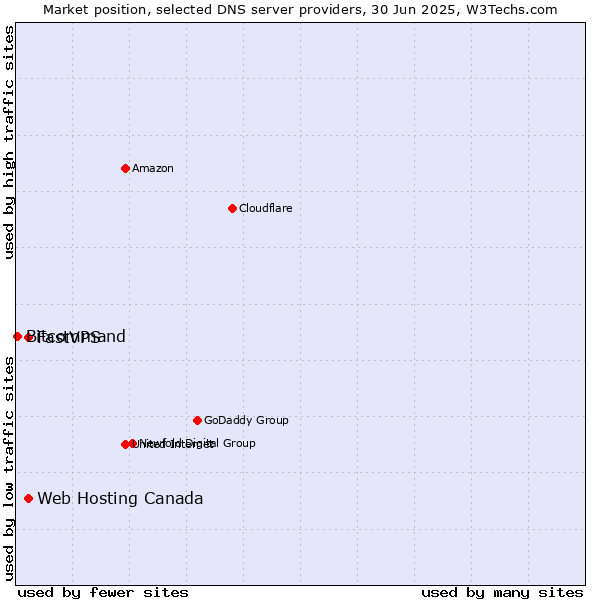 Market position of Web Hosting Canada vs. FastVPS vs. Bitcommand