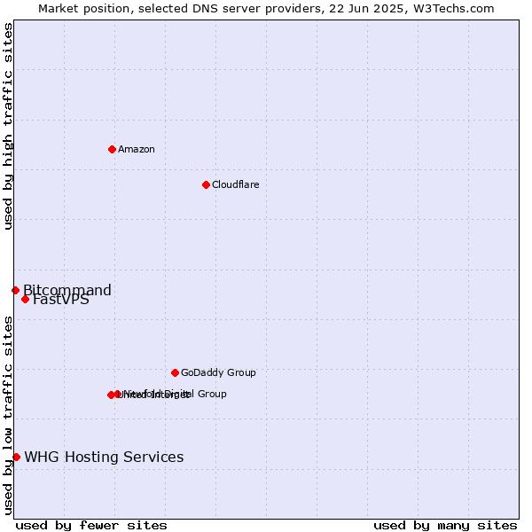 Market position of FastVPS vs. WHG Hosting Services vs. Bitcommand