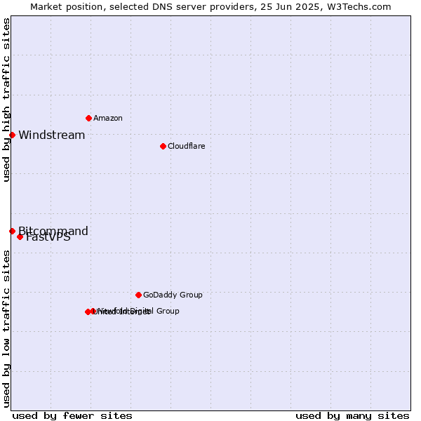 Market position of FastVPS vs. Windstream vs. Bitcommand