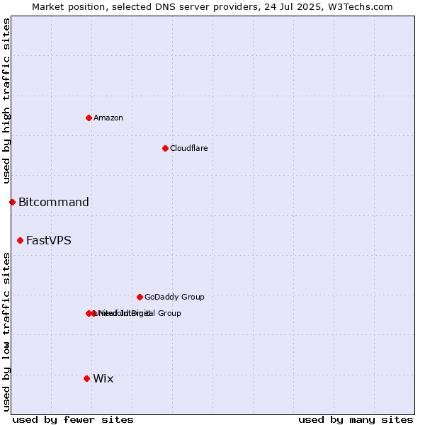 Market position of Wix vs. FastVPS vs. Bitcommand