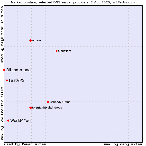 Market position of World4You vs. FastVPS vs. Bitcommand